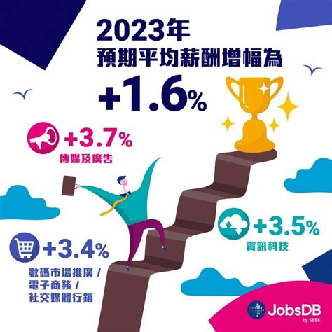 加人工 2023|最新《招聘、薪酬及福利調查報告》公佈！2023年平。